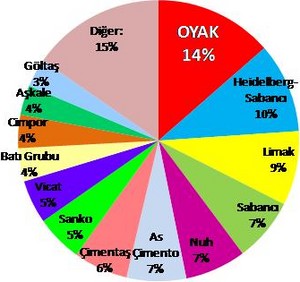 2011'de Türkiye çimento endüstrisi